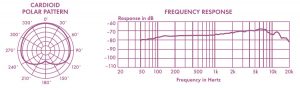 Digital Reference DRV100 Frequency Response Polar Pattern